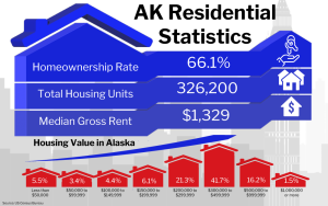 Graphic of AK Residential Statistics showing various housing data for Alaska including a home ownership rate of 66.1%, total housing units at 326,200, and a median gross rent of $1,329, along with a breakdown of housing value percentages in different price ranges.