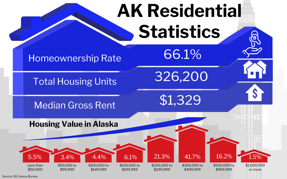 Graphic of AK Residential Statistics showing various housing data for Alaska including a home ownership rate of 66.1%, total housing units at 326,200, and a median gross rent of $1,329, along with a breakdown of housing value percentages in different price ranges.