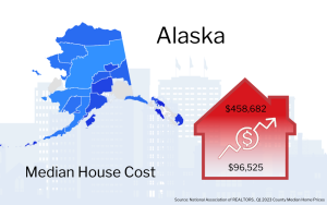 Graphic showing Alaska map with a red house icon indicating the median house cost of $458,682, alongside an upward trending arrow and a smaller figure of $96,525.