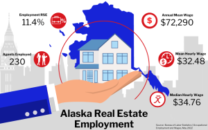 Graphic of Alaska Real Estate Employment, showing statistics on employment rate, agents employed, and wages in a city buildings background.